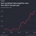 US Start-Up Failures Up by 60% Despite AI Funding Frenzy