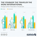 The Younger The Traveler, The More International