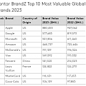 Kantar BrandZ - Top 10 Most Valuable Global Brands 2023