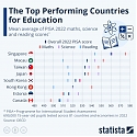 The Top Performing Countries for Education