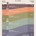 Visualizing the Global Population in 2035, by Generation