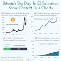 Bitcoin's Big Day in El Salvador : Some Context in 4 Charts