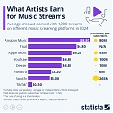 What Artists Earn For Music Streams