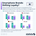 Smartphone Brands : Shifting Loyalty ?