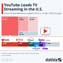 YouTube Leads TV Streaming In The U.S.