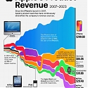 (Infographic) Apple's Product Revenue (2007-2023)