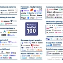 (Infographic) The Retail Tech 100 : The Top Retail Tech Companies Of 2022
