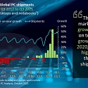 Global PC Market Grows 5% in Q3 2021 As Supply Supply and Logistics Deteriorate