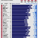 Ranked : America’s Top Universities in 2024