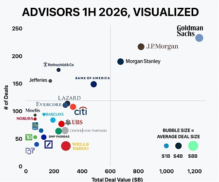 The Top 20 Global M&A Advisors 1H 2026, Visualized