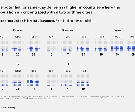 Mckinsey - Watching The Clock : Factors to Consider for Same-Day Delivery