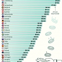(Infographic) Average Annual Salaries by Country