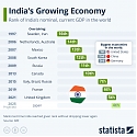 India's Growing Economy