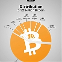 Distribution of The 21 Million Bitcoin Supply