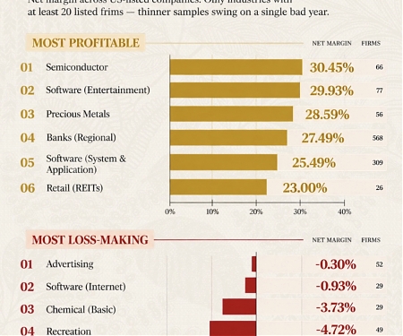 Which Industries Actually Make Money ?