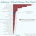 Inflation : What's Rising The Most ?