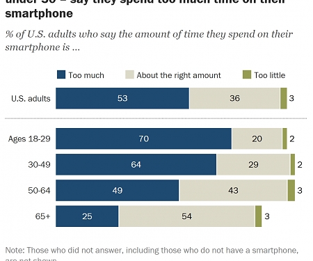Pew - About Half of Americans Say They Spend Too Much Time on Their Smartphone