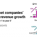 How 5 of The Early Internet Giants Generated Revenue at Lightning Speed