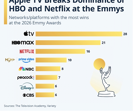Apple TV Breaks Dominance of HBO and Netflix at the Emmys