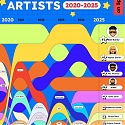 Who Ruled Spotify ? The Most-Streamed Artists from 2020–2025