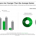 Early Metaverse Players – Data on Demographics, Socializing, Playing, & Spending