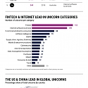 (Infographic) The Global Unicorn Club in Data