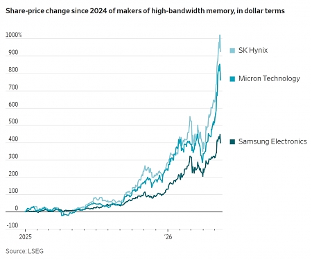 AI Chip Mania Sows Seeds of Its Own Destruction
