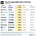 (M&A) Top 10 Crypto Acquisitions