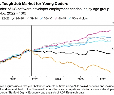 A Tough Job Market for Young Coders