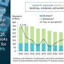 Global PC Market Ends 2020 on a High with 25% Growth in Q4
