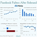 Metaworse ? Facebook has Faltered, Just Months After Its Rebrand