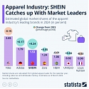 Apparel Industry : SHEIN Catches up With Market Leaders
