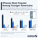 What Are the Most Popular Phone Brands in the U.S. ?