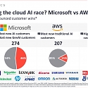 Who is Winning The Cloud AI Race ? Microsoft vs. AWS vs. Google