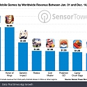 Record-Breaking 8 Mobile Games Surpass $1 Billion in Global Player Spending