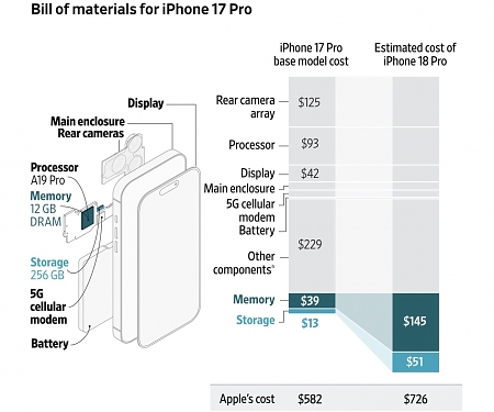 Apple Raises Prices on Macs, iPads by $200 or More on Some Models