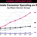 Mobile Gaming Downloads Rose 30% in Q1 2021 and Spending Was Up 40%