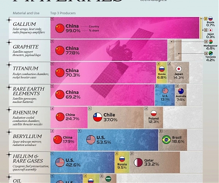 (Infographic) The Leading Producers of Space Race Materials