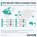 The World's Most Liveable Cities