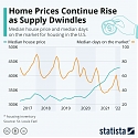 Home Prices Continue Rise as Supply Dwindles
