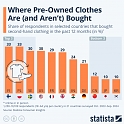 Where Pre-Owned Clothes Are (and Aren't) Bought