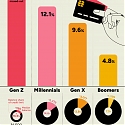 Maxed-Out Credit Cards by Generation