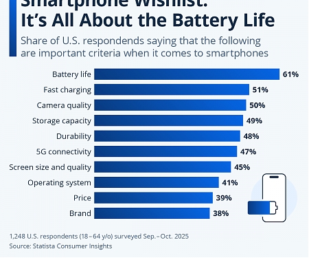 Smartphone Wishlist : It's All About the Battery Life