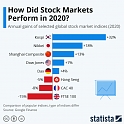 How Did Stock Markets Perform in 2020 ?