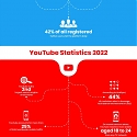 (Infographic) 49 Essential Social Media Statistics for a Successful Online Strategy in 2022