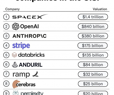 The Most Valuable Private Companies In The U.S.