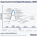 6 Trends on the Gartner Hype Cycle for the Digital Workplace, 2020