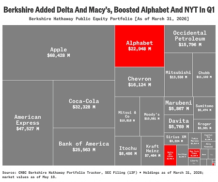 Berkshire Adds Delta, Boosts Alphabet, And Sheds A Slate Of Stocks In Q1