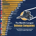 The World’s 20 Largest Arms Companies by Revenue