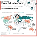 The Growth in House Prices by Country